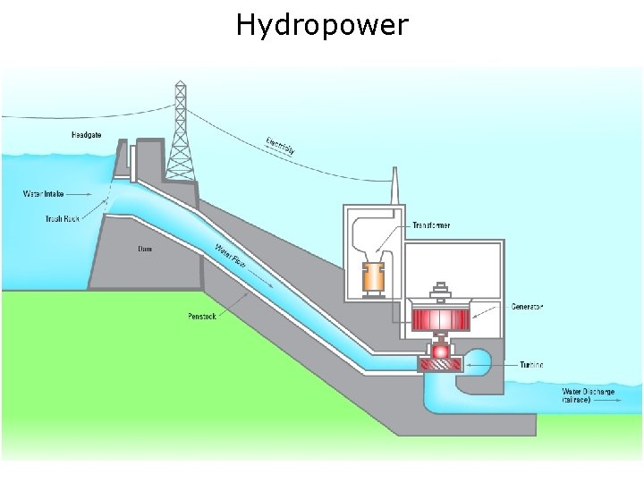 Hydropower 