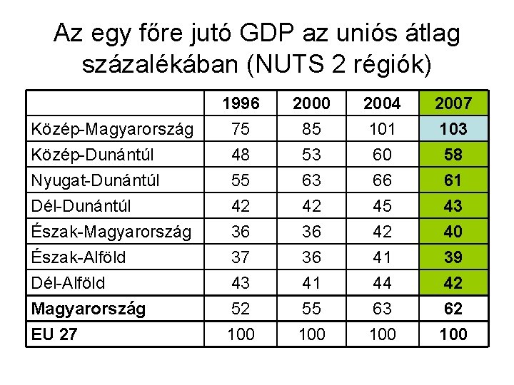 Az egy főre jutó GDP az uniós átlag százalékában (NUTS 2 régiók) 1996 2000