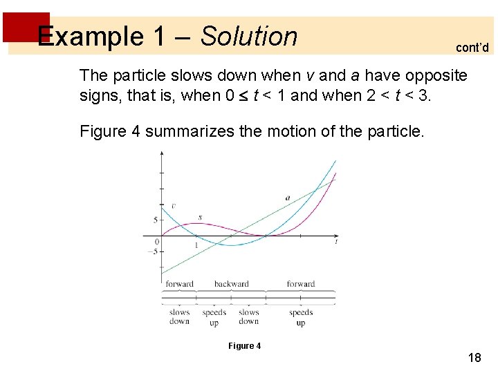 Example 1 – Solution cont’d The particle slows down when v and a have Example 1 – Solution cont’d The particle slows down when v and a have