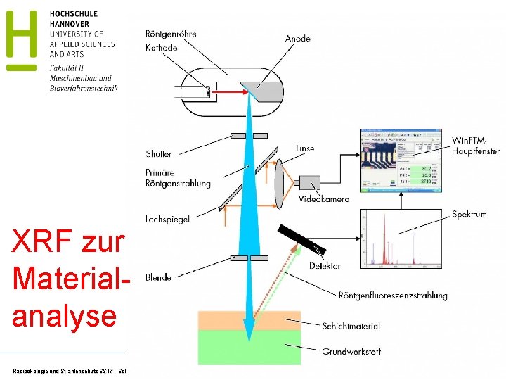 XRF zur Materialanalyse Radioökologie und Strahlenschutz SS 17 - Schrewe 20 