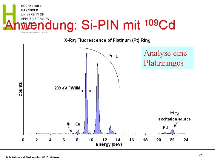 Anwendung: Si-PIN mit 109 Cd Analyse eine Platinringes Radioökologie und Strahlenschutz SS 17 -