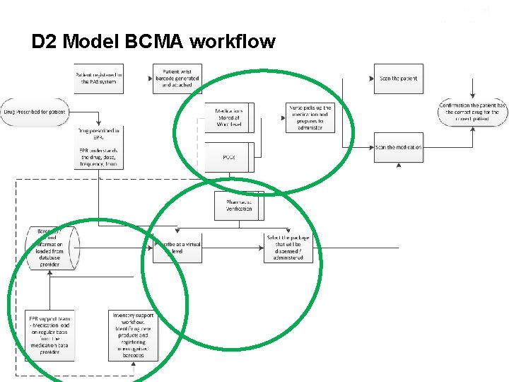 D 2 Model BCMA workflow Technology transforming health and care 