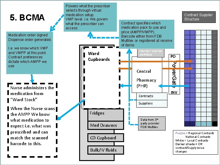 5. BCMA Powers what the prescriber selects through virtual medication setup. VMP level. i.