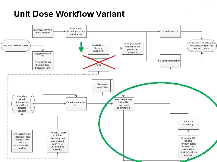 Unit Dose Workflow Variant Technology transforming health and care 