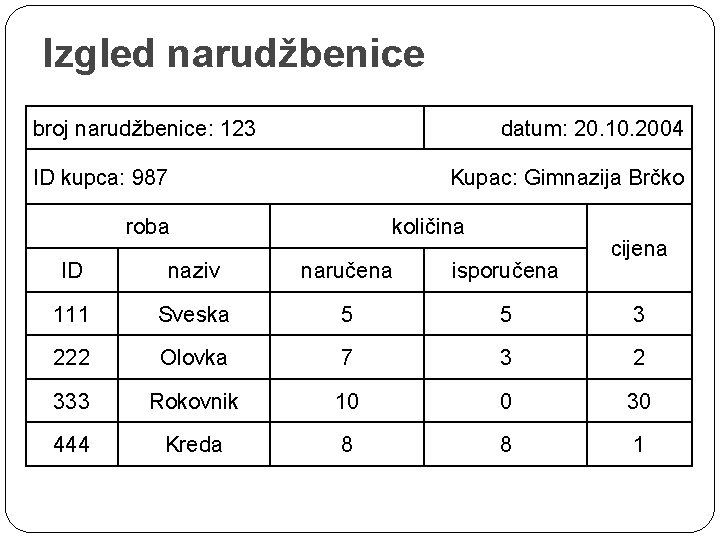 Izgled narudžbenice broj narudžbenice: 123 datum: 20. 10. 2004 ID kupca: 987 Kupac: Gimnazija