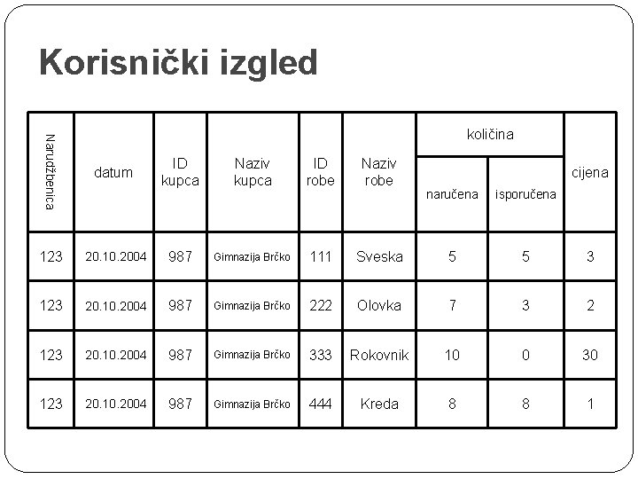 Korisnički izgled Narudžbenica količina datum 123 20. 10. 2004 987 Gimnazija Brčko 111 Sveska
