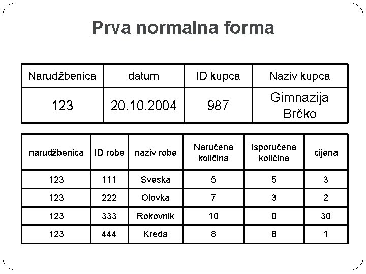 Prva normalna forma Narudžbenica 123 datum 20. 10. 2004 ID kupca Naziv kupca 987