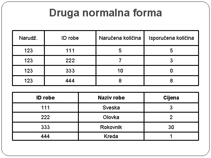 Druga normalna forma Narudž. ID robe Naručena količina Isporučena količina 123 111 5 5