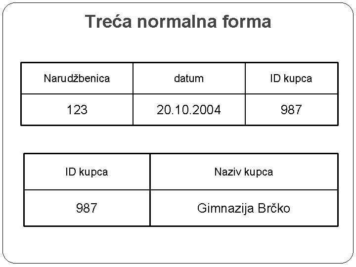 Treća normalna forma Narudžbenica datum ID kupca 123 20. 10. 2004 987 ID kupca