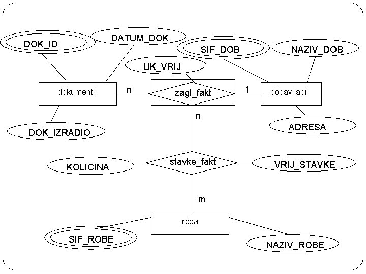 DATUM_DOK DOK_ID SIF_DOB NAZIV_DOB UK_VRIJ dokumenti n zagl_fakt 1 dobavljaci n ADRESA DOK_IZRADIO KOLICINA