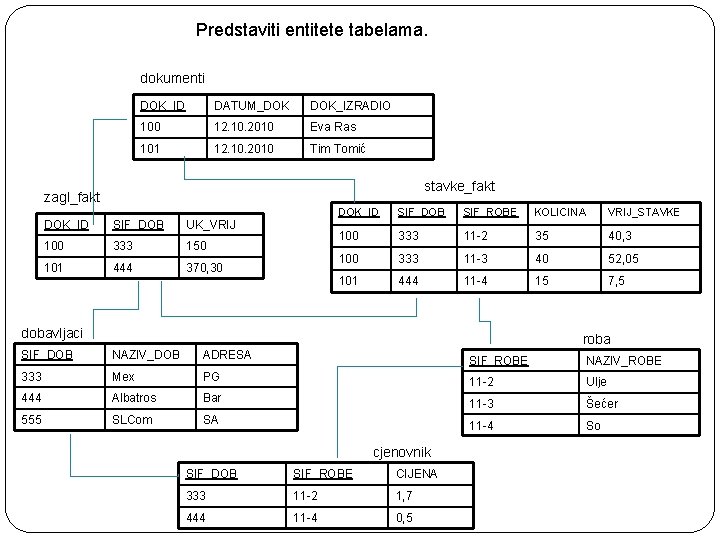 Predstaviti entitete tabelama. dokumenti DOK_ID DATUM_DOK DOK_IZRADIO 100 12. 10. 2010 Eva Ras 101