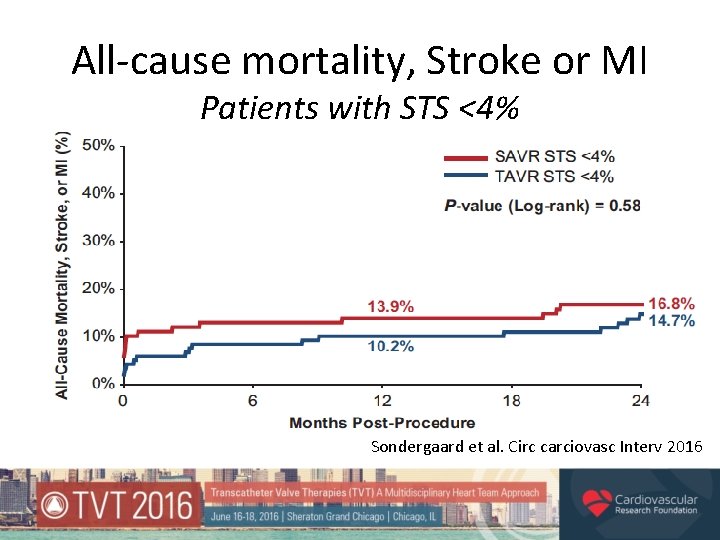 All-cause mortality, Stroke or MI Patients with STS <4% Sondergaard et al. Circ carciovasc