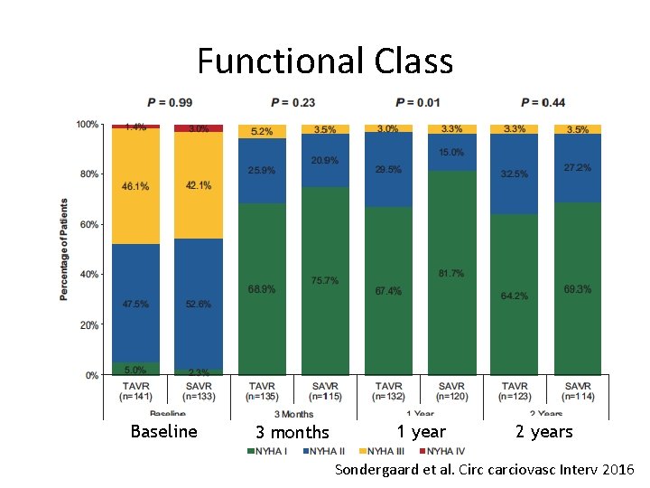 Functional Class Baseline 3 months 1 year 2 years Sondergaard et al. Circ carciovasc