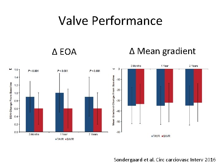 Valve Performance Δ EOA Δ Mean gradient Sondergaard et al. Circ carciovasc Interv 2016