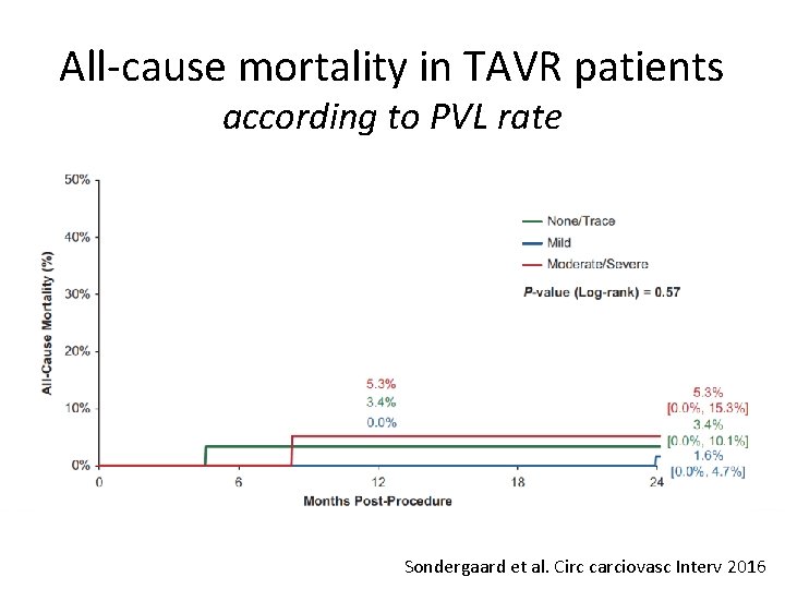 All-cause mortality in TAVR patients according to PVL rate Sondergaard et al. Circ carciovasc