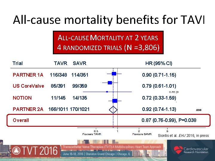 All-cause mortality benefits for TAVI ALL-CAUSE MORTALITY AT 2 YEARS 4 RANDOMIZED TRIALS (N