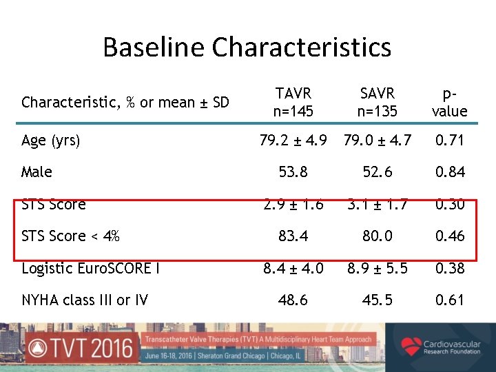 Baseline Characteristics Characteristic, % or mean ± SD Age (yrs) Male STS Score <