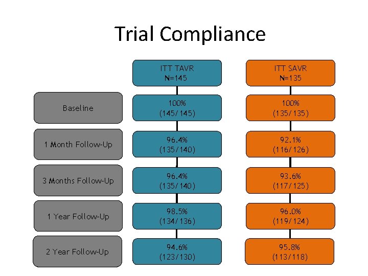 Trial Compliance ITT TAVR N=145 ITT SAVR N=135 Baseline 100% (145/145) 100% (135/135) 1