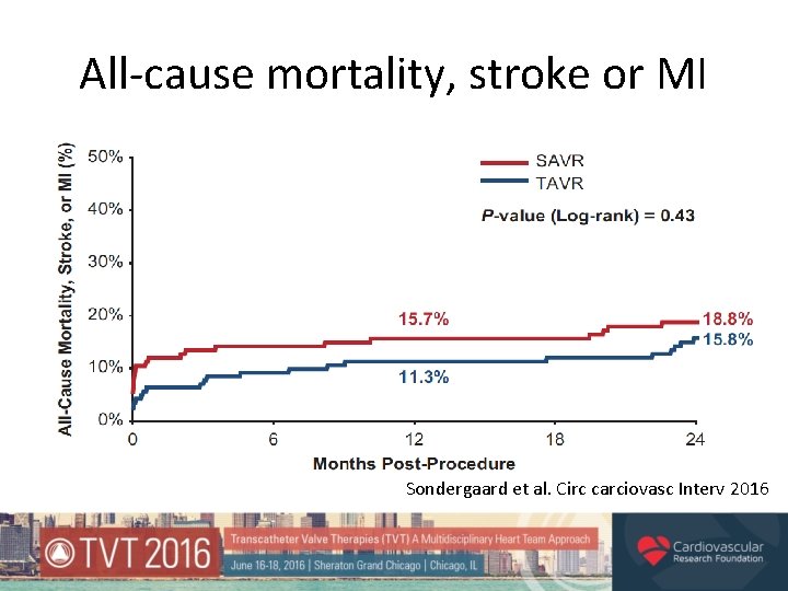 All-cause mortality, stroke or MI Sondergaard et al. Circ carciovasc Interv 2016 