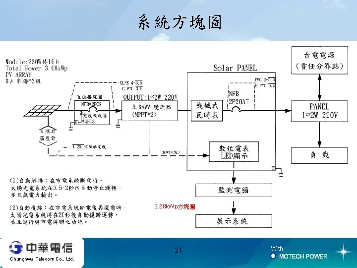 系統方塊圖 3. 68 k. Wp方塊圖 21 Chunghwa Telecom Co. , Ltd. With 