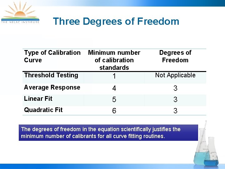 Three Degrees of Freedom Type of Calibration Minimum number Curve of calibration standards Threshold