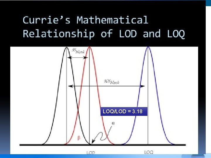 LOQ/LOD = 3. 18 