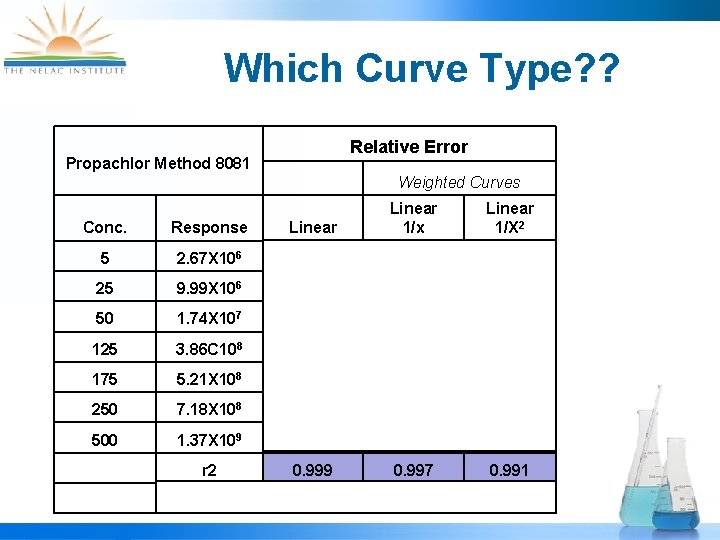 Which Curve Type? ? Relative Error Propachlor Method 8081 Weighted Curves Conc. Response Linear