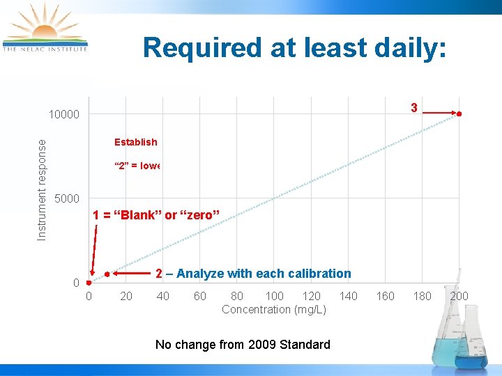 Required at least daily: 3 Instrument response 10000 Establish calibration slope using “ 1”