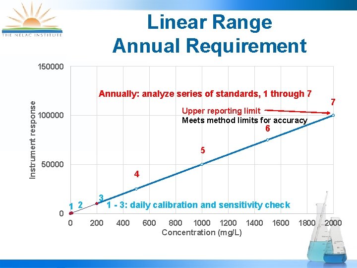 Linear Range Annual Requirement 150000 Instrument response Annually: analyze series of standards, 1 through