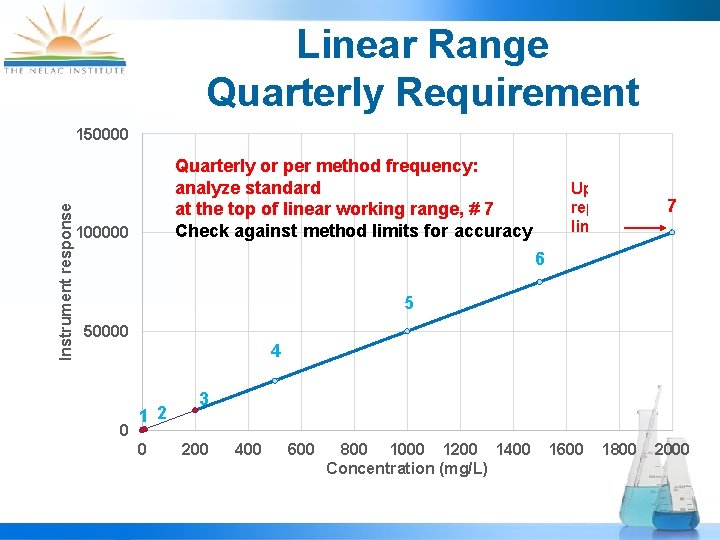 Linear Range Quarterly Requirement Instrument response 150000 Quarterly or per method frequency: analyze standard