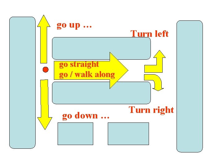 go up … Turn left go straight go / walk along go down …