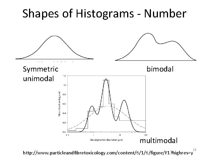 Shapes of Histograms - Number Symmetric unimodal bimodal multimodal 18 http: //www. particleandfibretoxicology. com/content/6/1/6/figure/F