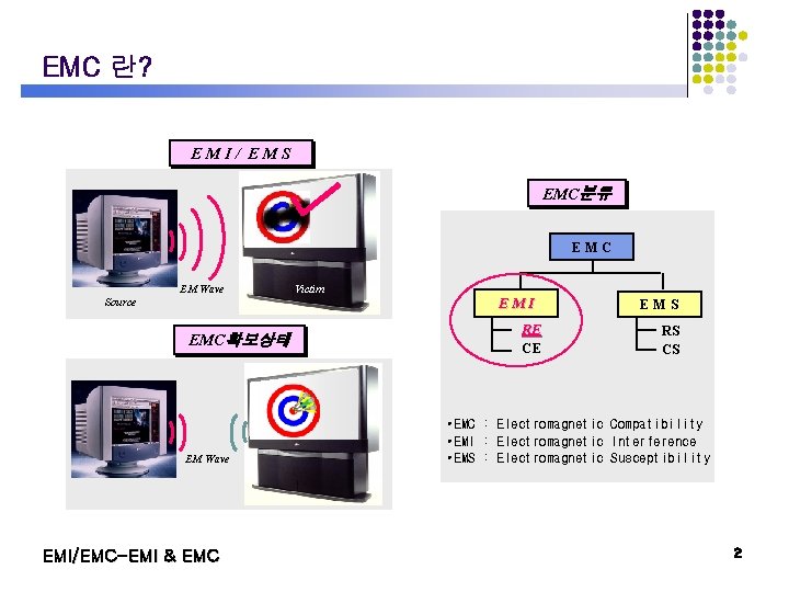 EMC 란? EMI/ EMS EMC분류 EMC EM Wave Source Victim EMI EMC확보상태 EM Wave