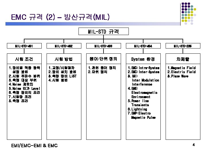 EMC 규격 (2) – 방산규격(MIL) MIL-STD 규격 MIL-STD-461 MIL-STD-462 MIL-STD-463 MIL-STD-464 MIL-STD-285 시험 조건