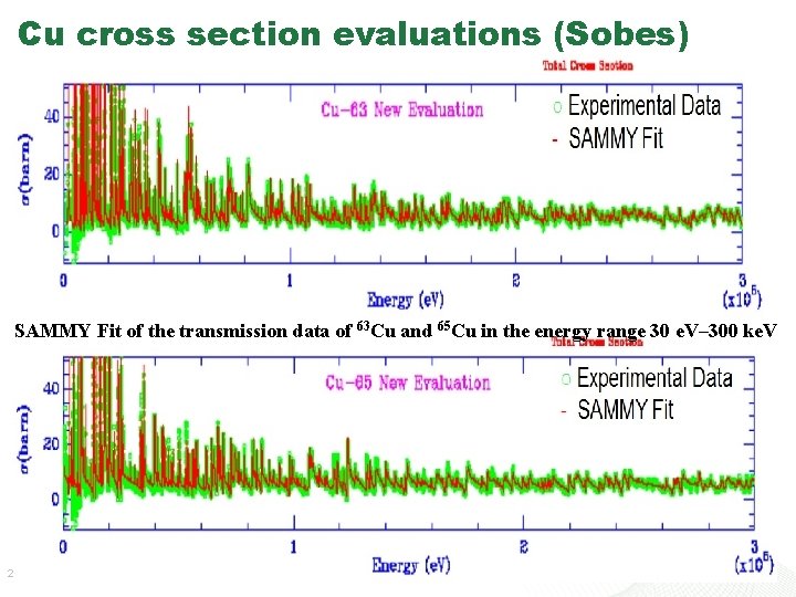 Cu cross section evaluations (Sobes) SAMMY Fit of the transmission data of 63 Cu Cu cross section evaluations (Sobes) SAMMY Fit of the transmission data of 63 Cu