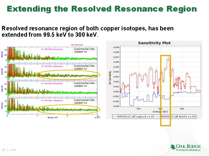 Extending the Resolved Resonance Region Resolved resonance region of both copper isotopes, has been Extending the Resolved Resonance Region Resolved resonance region of both copper isotopes, has been