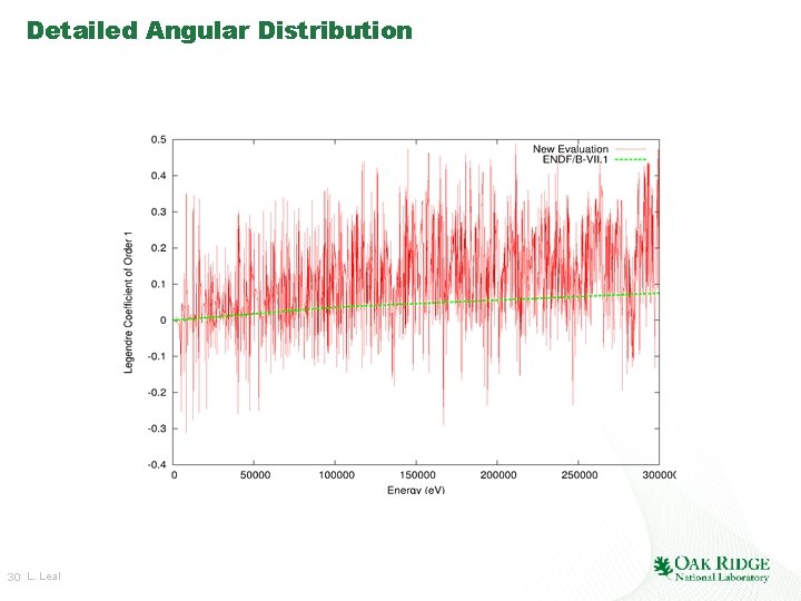 Detailed Angular Distribution 30 L. Leal Detailed Angular Distribution 30 L. Leal