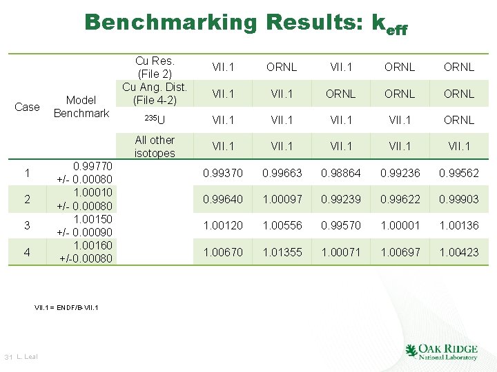 Benchmarking Results: keff Case Model Benchmark 0. 99770 +/- 0. 00080 1. 00010 +/- Benchmarking Results: keff Case Model Benchmark 0. 99770 +/- 0. 00080 1. 00010 +/-