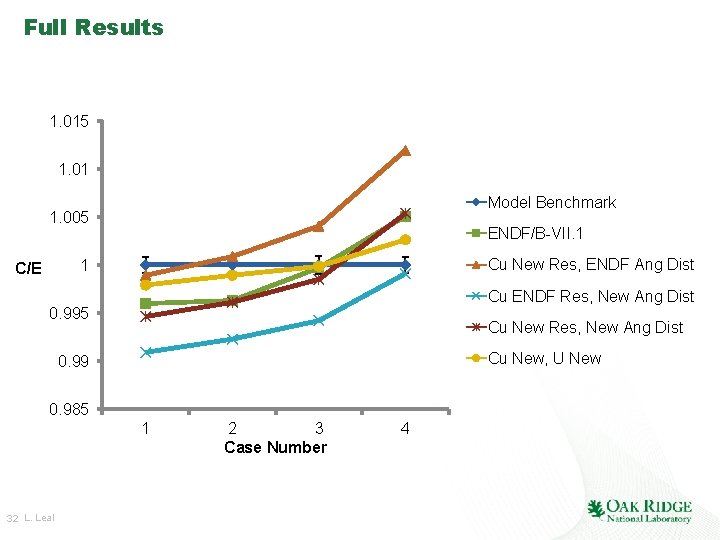 Full Results 1. 015 1. 01 Model Benchmark 1. 005 ENDF/B-VII. 1 Cu New Full Results 1. 015 1. 01 Model Benchmark 1. 005 ENDF/B-VII. 1 Cu New