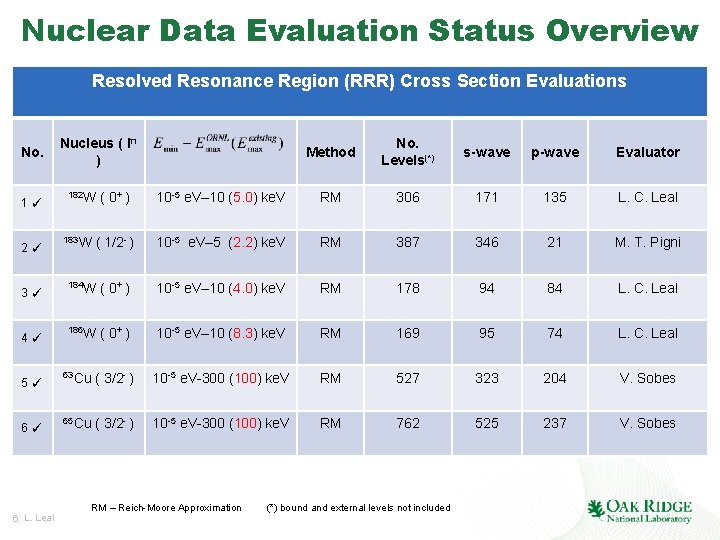 Nuclear Data Evaluation Status Overview Resolved Resonance Region (RRR) Cross Section Evaluations No. Nucleus Nuclear Data Evaluation Status Overview Resolved Resonance Region (RRR) Cross Section Evaluations No. Nucleus