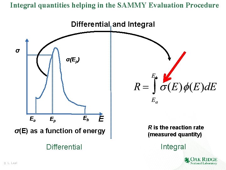 Integral quantities helping in the SAMMY Evaluation Procedure Differential and Integral σ σ(Ep) Ea Integral quantities helping in the SAMMY Evaluation Procedure Differential and Integral σ σ(Ep) Ea