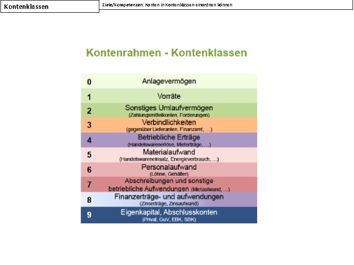 Kontenklassen Ziele/Kompetenzen: Konten in Kontenklassen einordnen können 