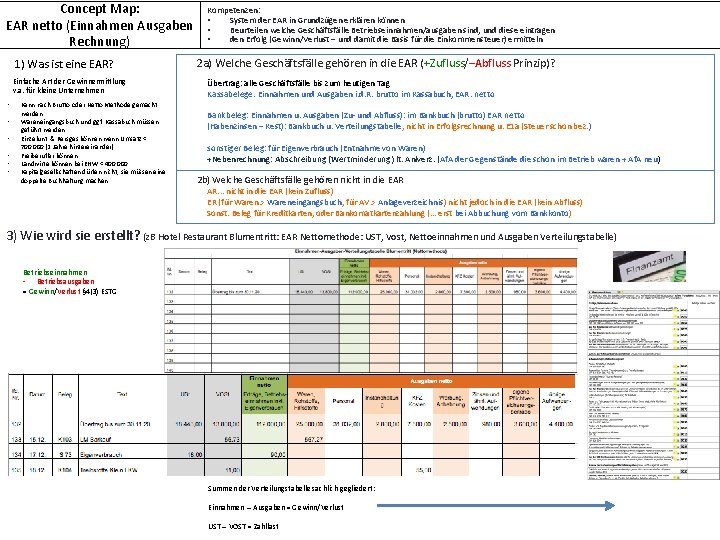 Concept Map: EAR netto (Einnahmen Ausgaben Rechnung) 1) Was ist eine EAR? Einfache Art