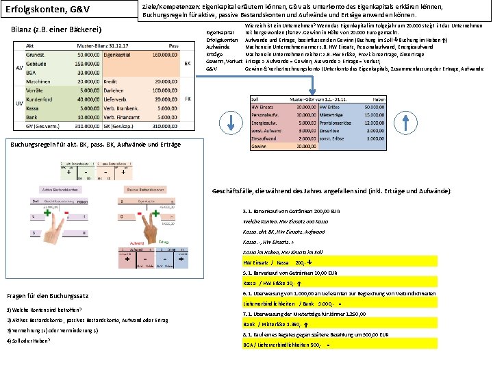 Erfolgskonten, G&V Ziele/Kompetenzen: Eigenkapital erläutern können, G&V als Unterkonto des Eigenkapitals erklären können, Buchungsregeln
