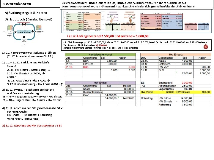 3 Warenkonten Ziele/Kompetenzen: Handelswareneinkäufe, Handelswarenverkäufe verbuchen können, Abschluss des Warenvorratskontos einordnen können und Abschlussschritte