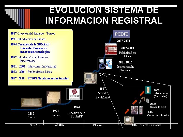 EVOLUCION SISTEMA DE INFORMACION REGISTRAL PCDPI 1887 Creación del Registro - Tomos 1971 Introducción