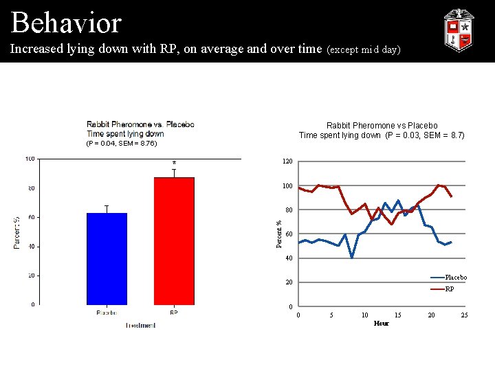 Behavior Increased lying down with RP, on average and over time (except mid day)