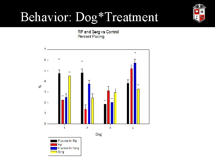 Behavior: Dog*Treatment 