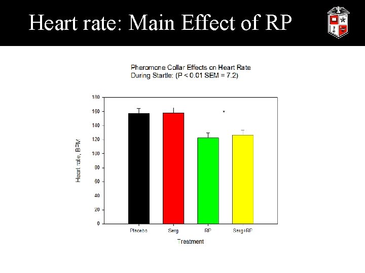 Heart rate: Main Effect of RP 