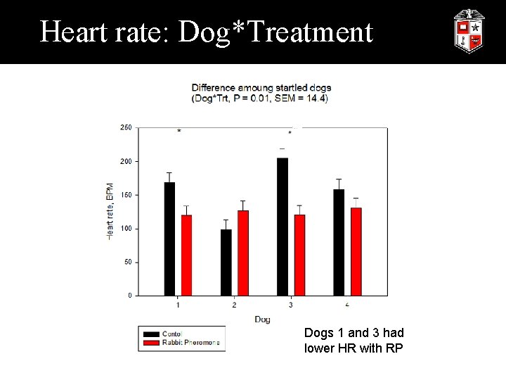 Heart rate: Dog*Treatment Dogs 1 and 3 had lower HR with RP 